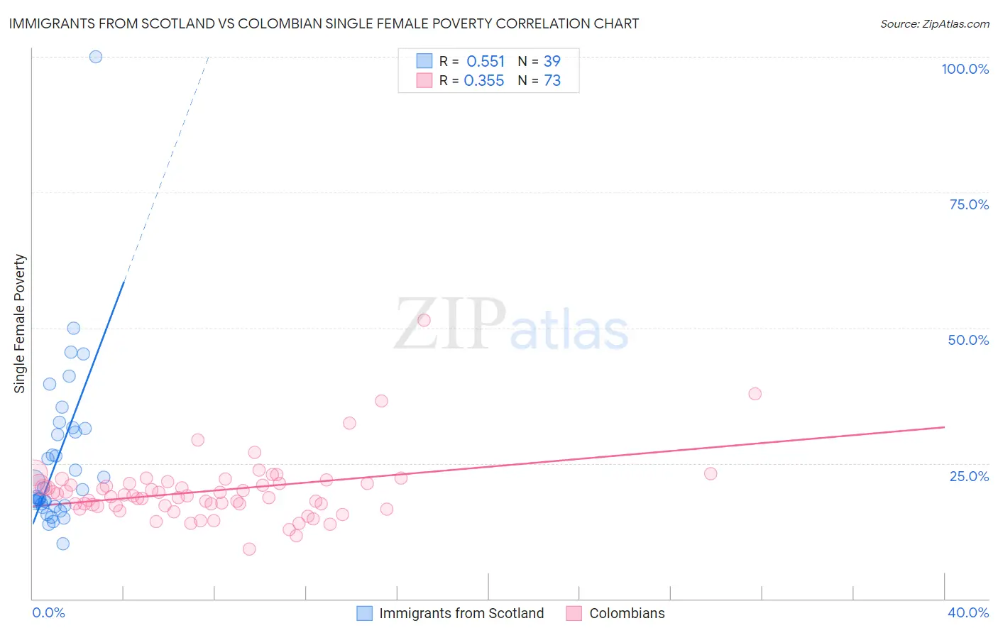 Immigrants from Scotland vs Colombian Single Female Poverty