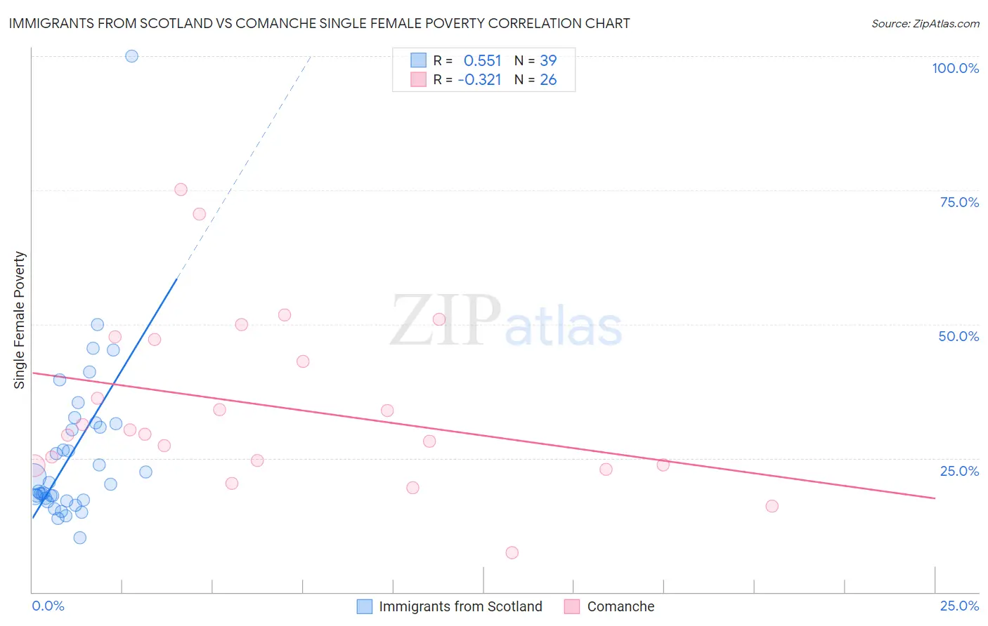 Immigrants from Scotland vs Comanche Single Female Poverty