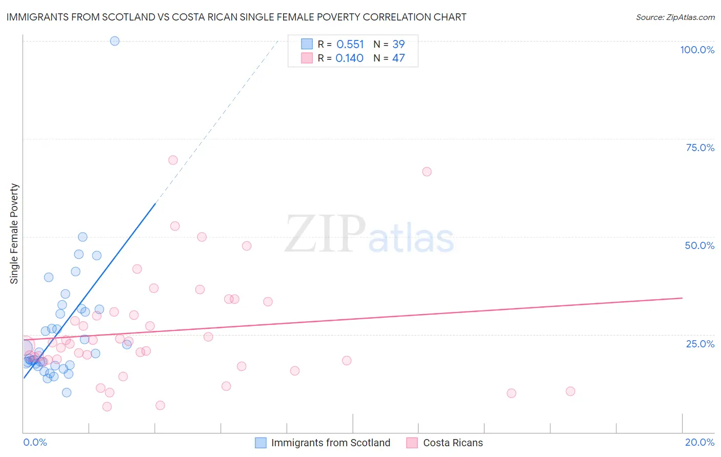 Immigrants from Scotland vs Costa Rican Single Female Poverty