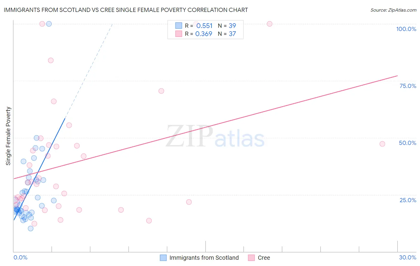 Immigrants from Scotland vs Cree Single Female Poverty