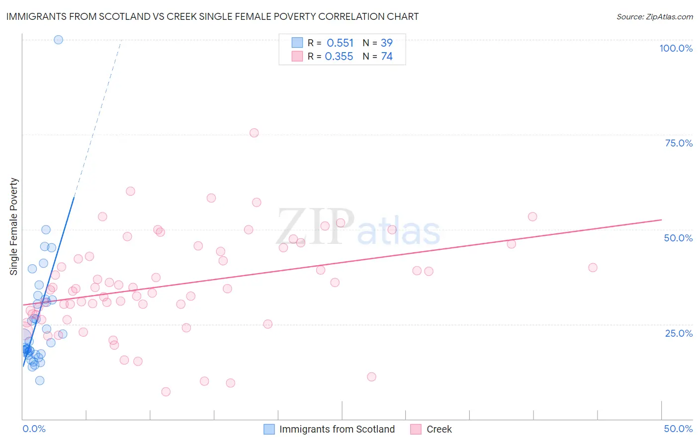 Immigrants from Scotland vs Creek Single Female Poverty