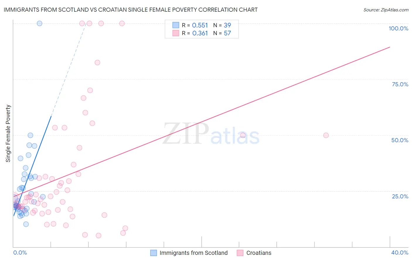 Immigrants from Scotland vs Croatian Single Female Poverty