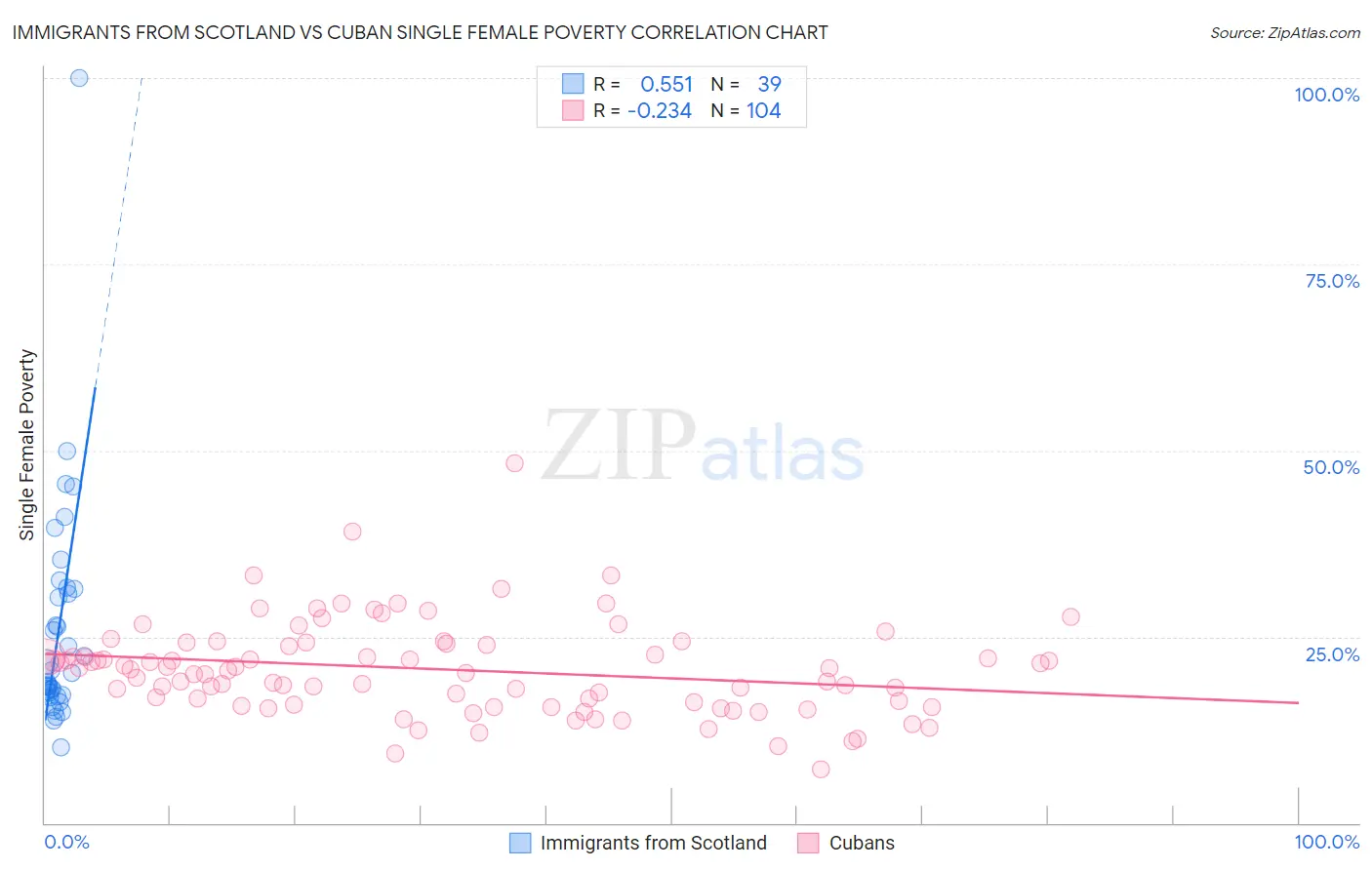 Immigrants from Scotland vs Cuban Single Female Poverty