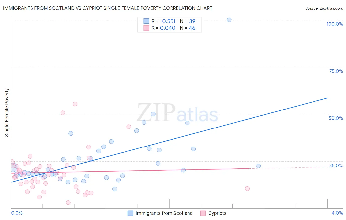Immigrants from Scotland vs Cypriot Single Female Poverty
