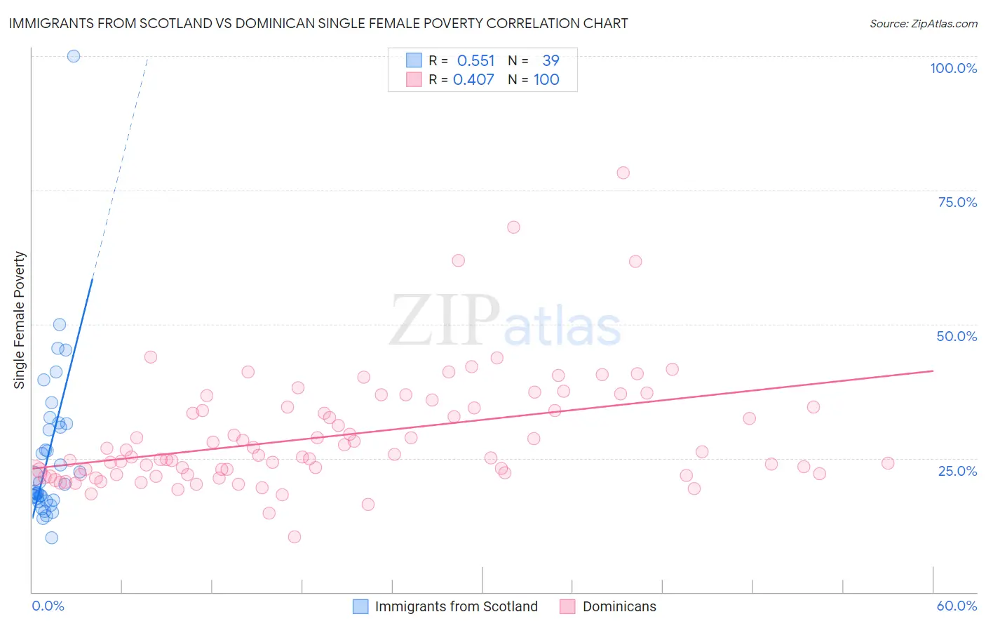 Immigrants from Scotland vs Dominican Single Female Poverty