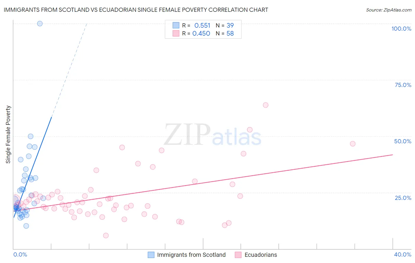 Immigrants from Scotland vs Ecuadorian Single Female Poverty