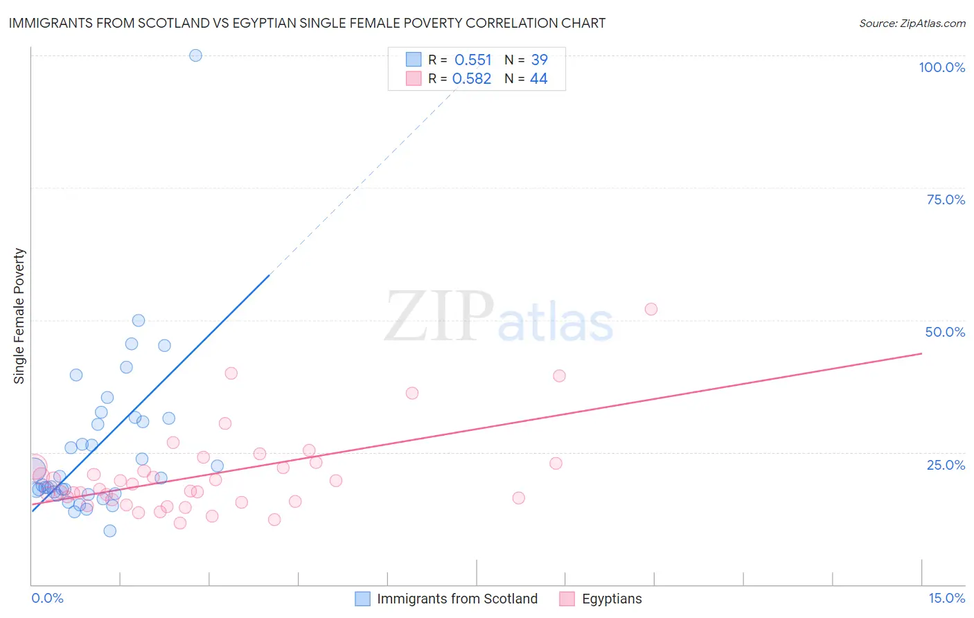 Immigrants from Scotland vs Egyptian Single Female Poverty