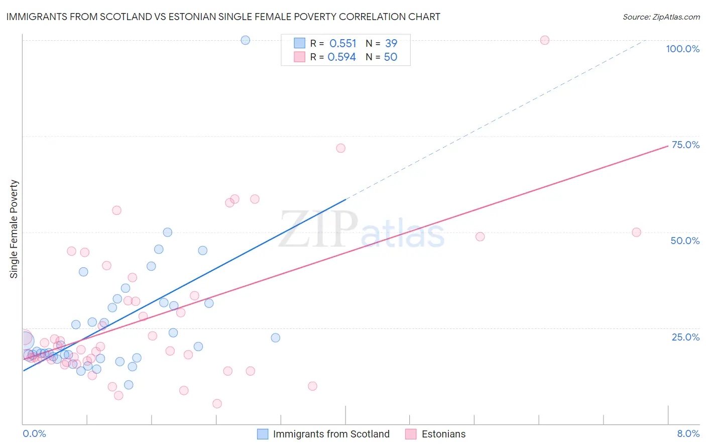 Immigrants from Scotland vs Estonian Single Female Poverty