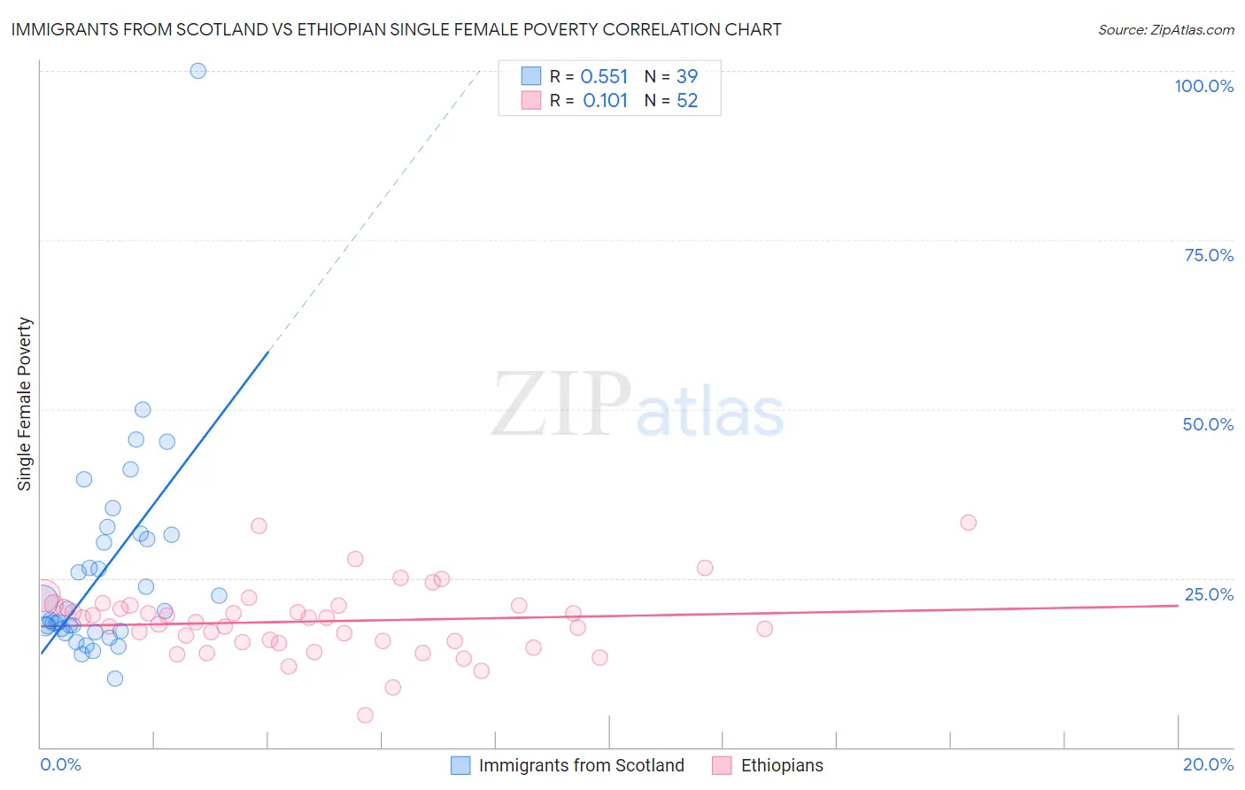 Immigrants from Scotland vs Ethiopian Single Female Poverty