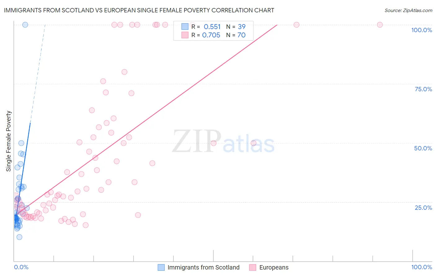Immigrants from Scotland vs European Single Female Poverty