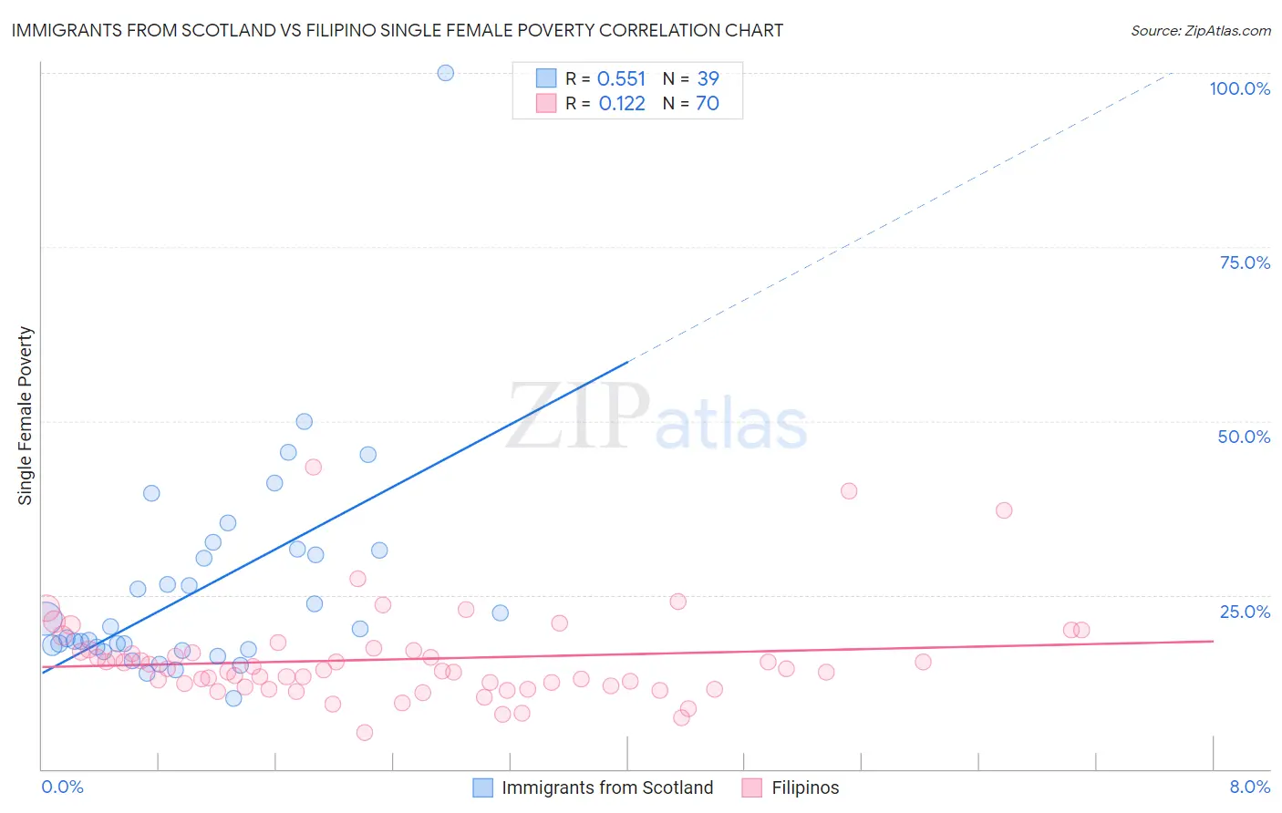 Immigrants from Scotland vs Filipino Single Female Poverty