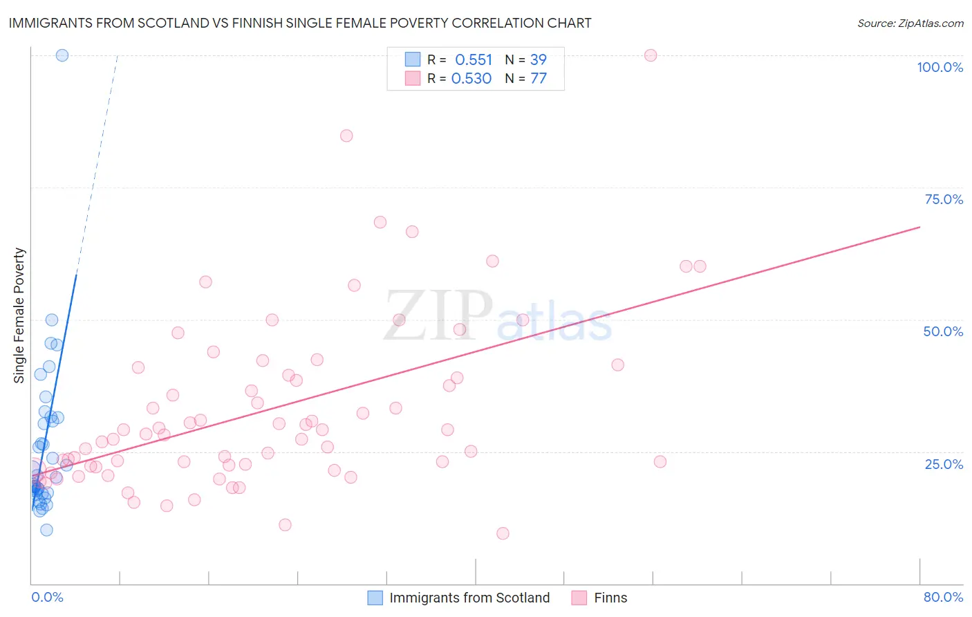 Immigrants from Scotland vs Finnish Single Female Poverty