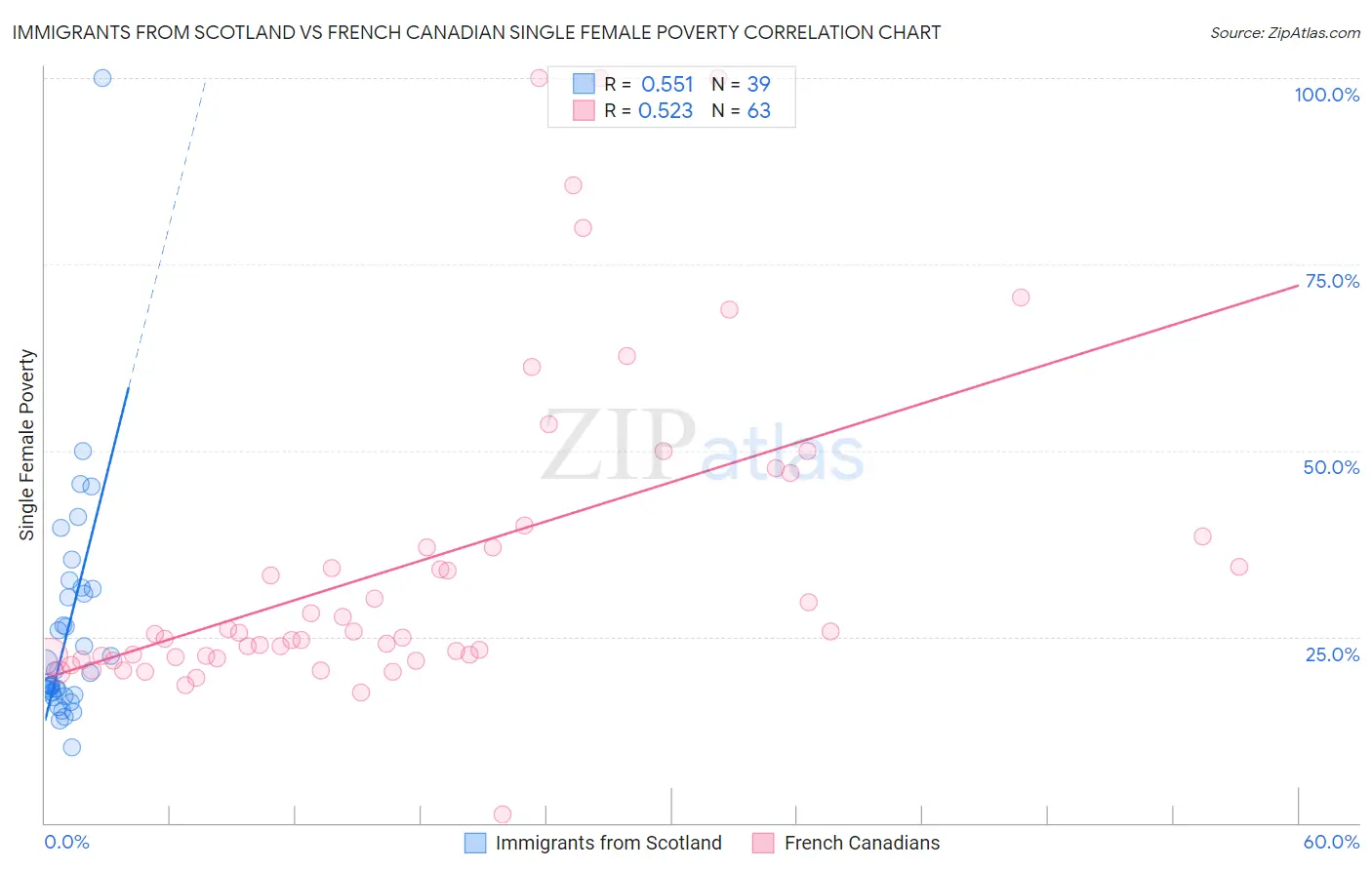 Immigrants from Scotland vs French Canadian Single Female Poverty