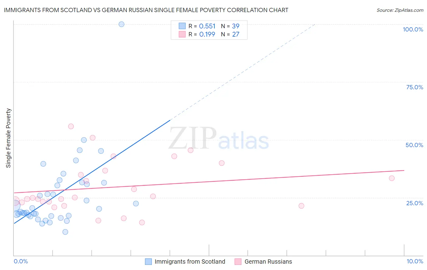 Immigrants from Scotland vs German Russian Single Female Poverty