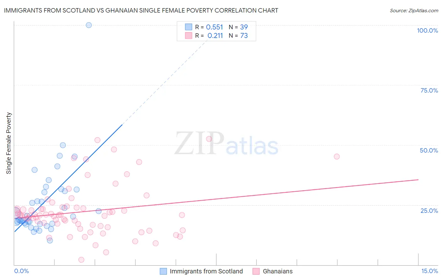 Immigrants from Scotland vs Ghanaian Single Female Poverty