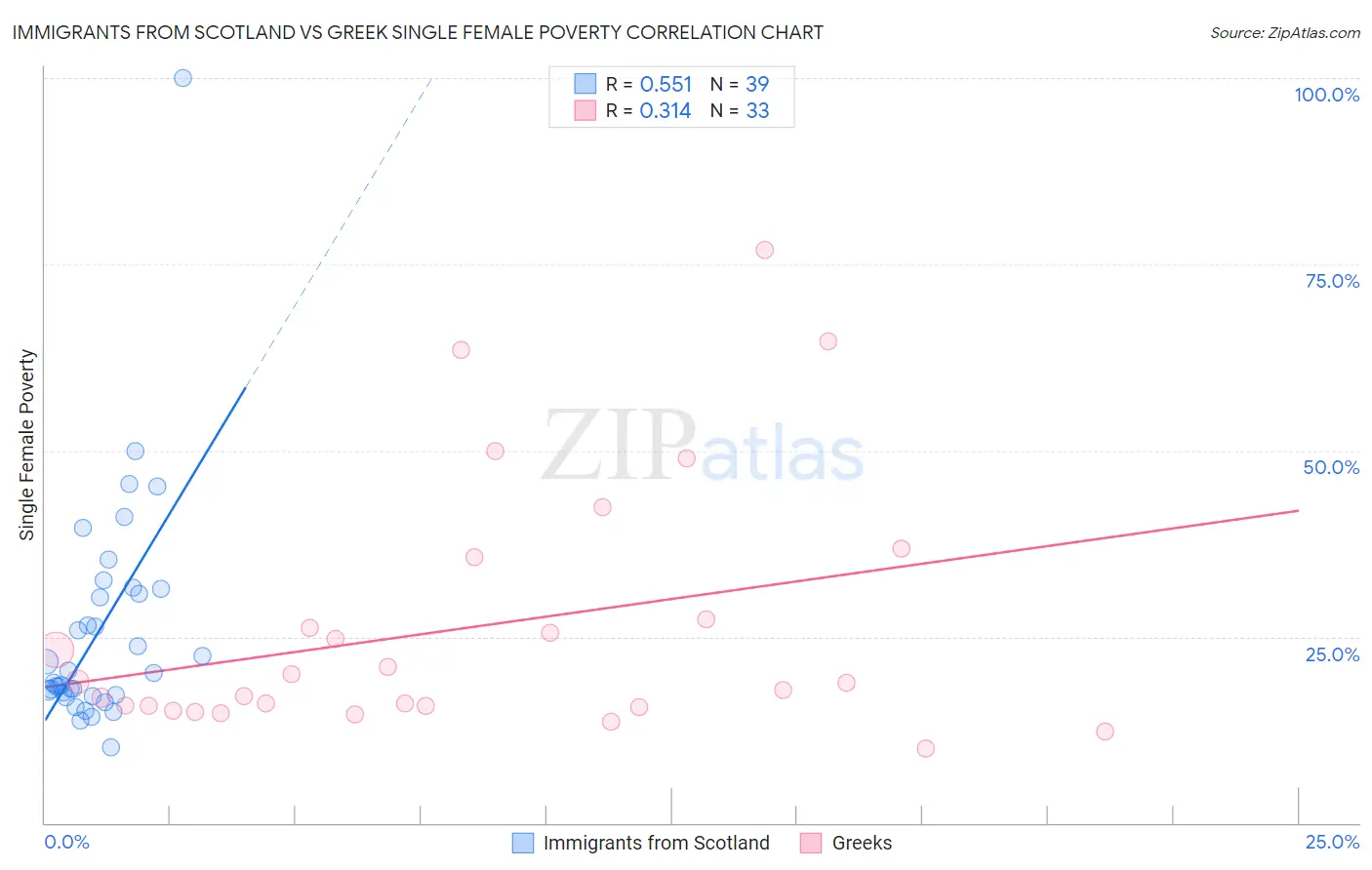 Immigrants from Scotland vs Greek Single Female Poverty