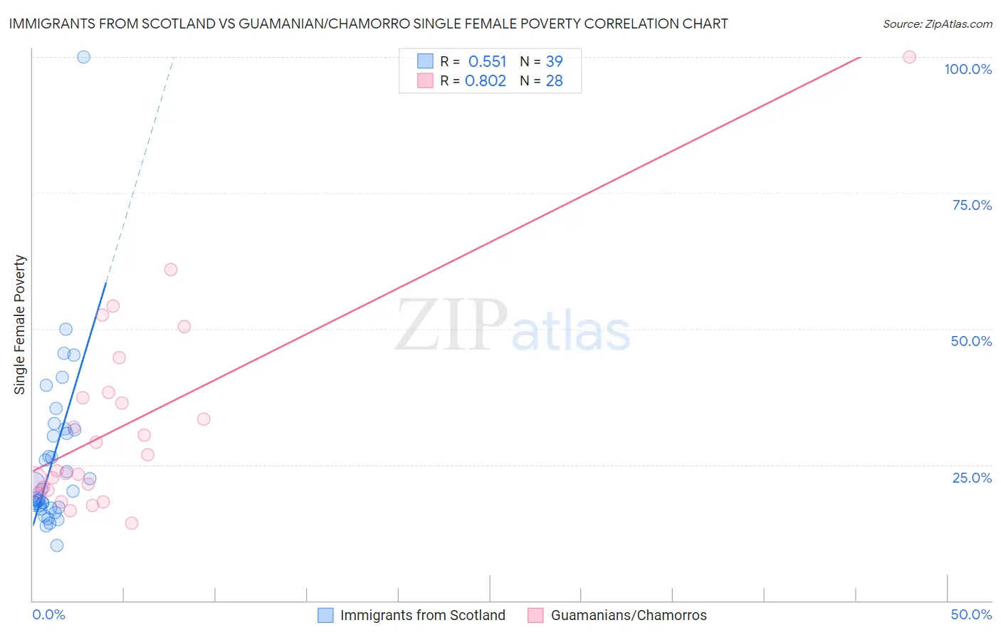 Immigrants from Scotland vs Guamanian/Chamorro Single Female Poverty
