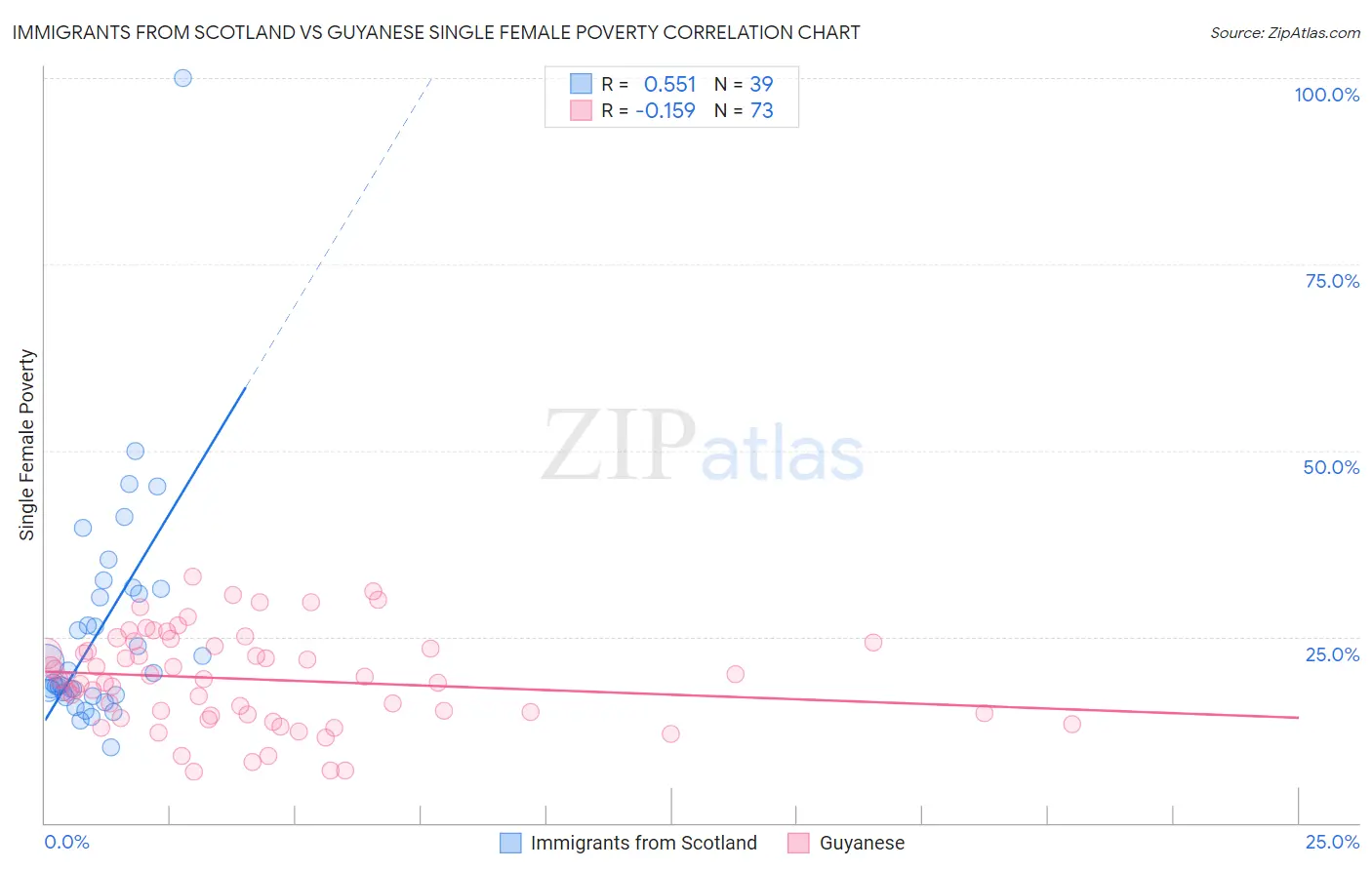 Immigrants from Scotland vs Guyanese Single Female Poverty