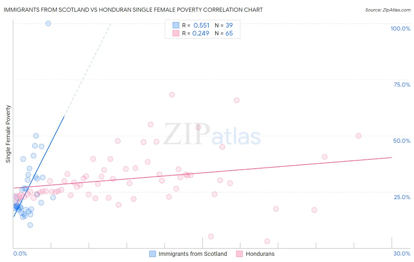 Immigrants from Scotland vs Honduran Single Female Poverty