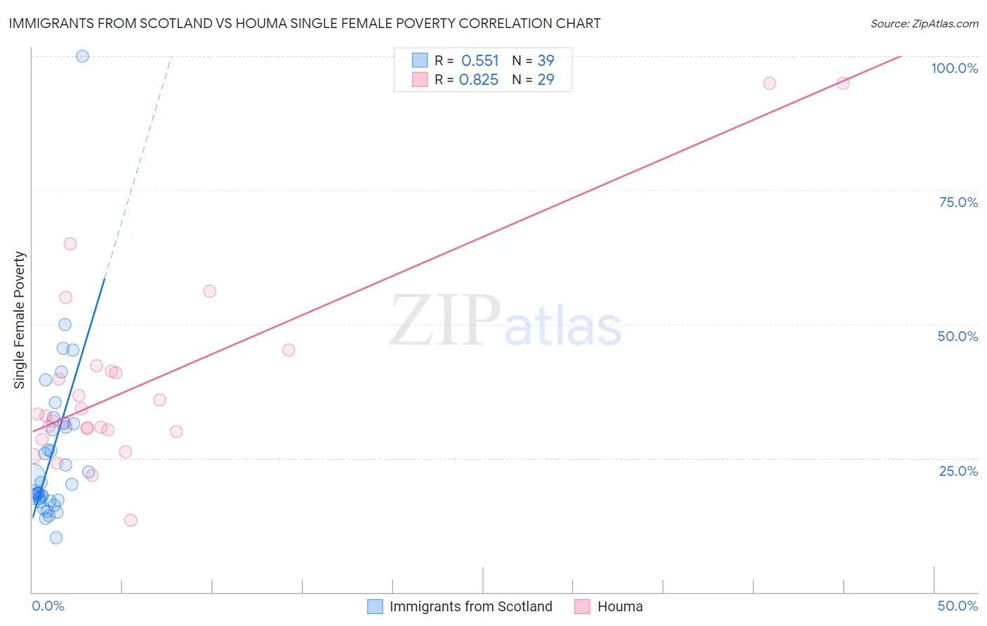 Immigrants from Scotland vs Houma Single Female Poverty
