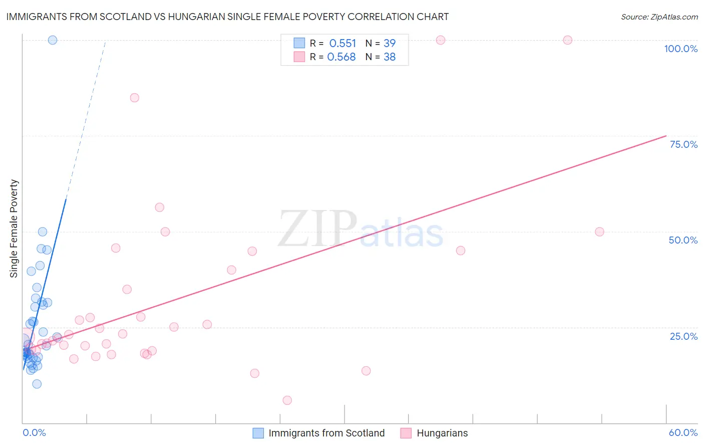 Immigrants from Scotland vs Hungarian Single Female Poverty