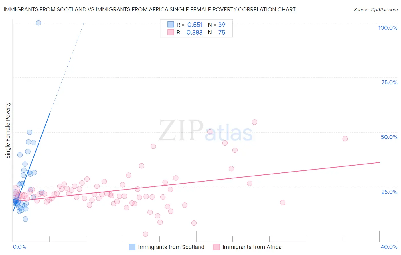 Immigrants from Scotland vs Immigrants from Africa Single Female Poverty