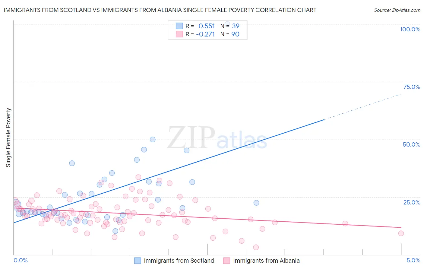 Immigrants from Scotland vs Immigrants from Albania Single Female Poverty