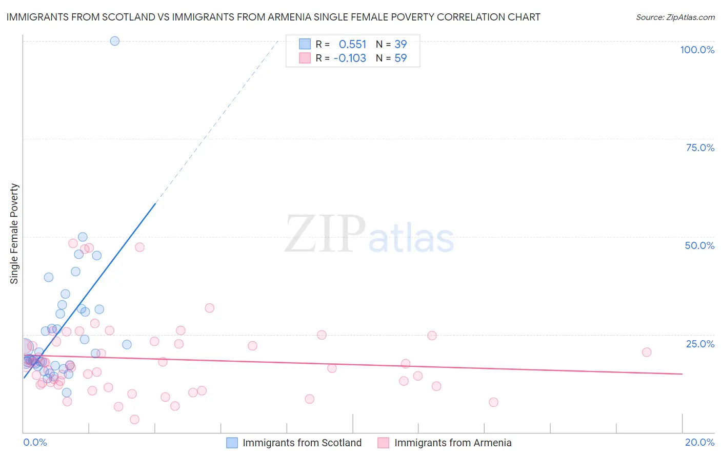 Immigrants from Scotland vs Immigrants from Armenia Single Female Poverty