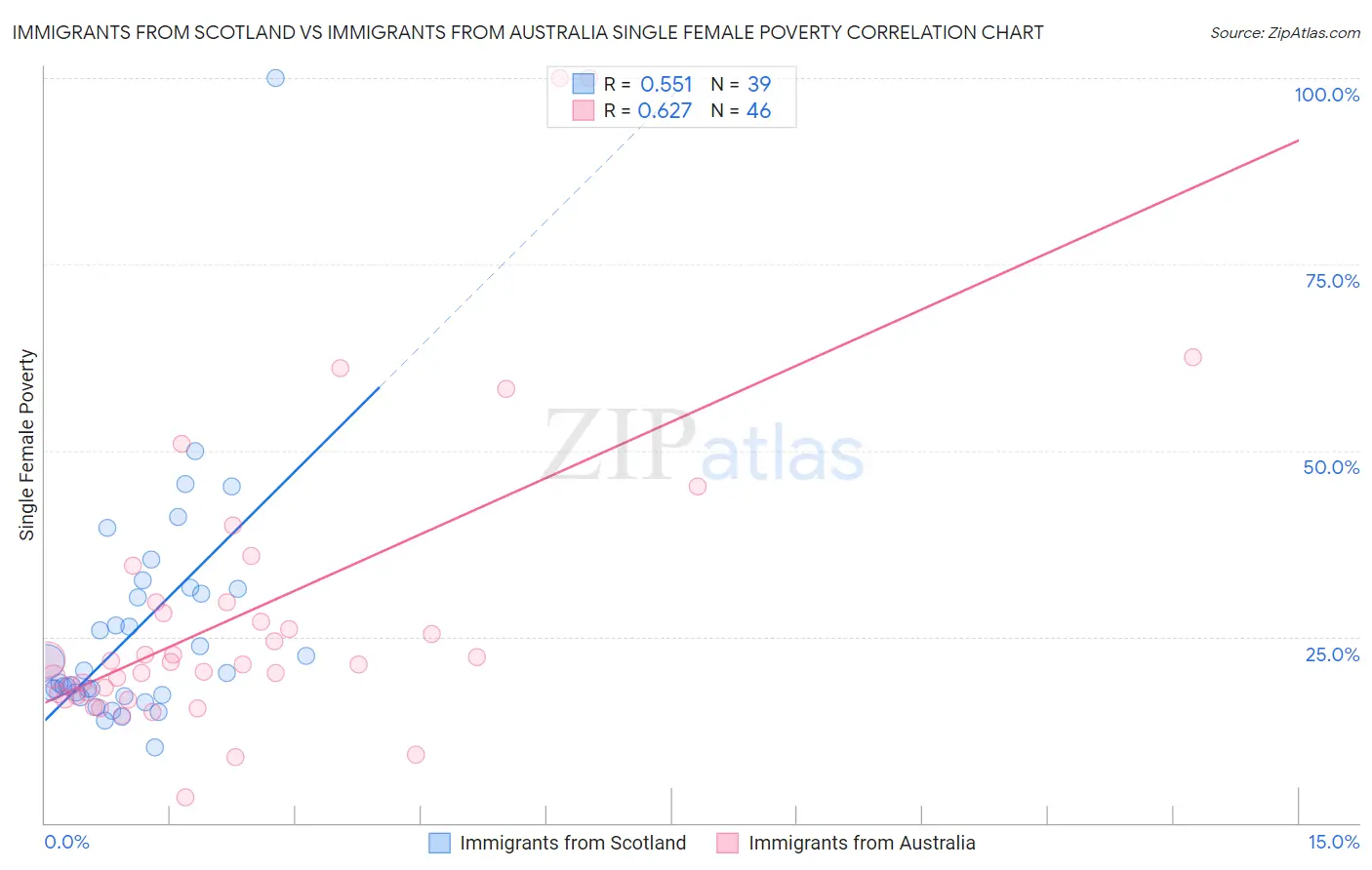 Immigrants from Scotland vs Immigrants from Australia Single Female Poverty