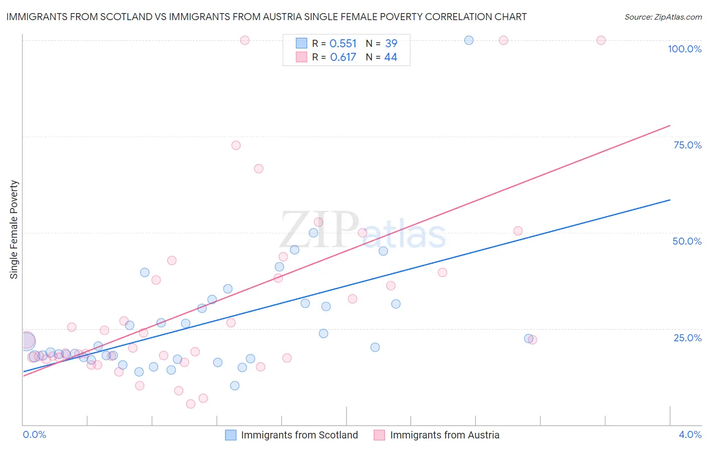 Immigrants from Scotland vs Immigrants from Austria Single Female Poverty