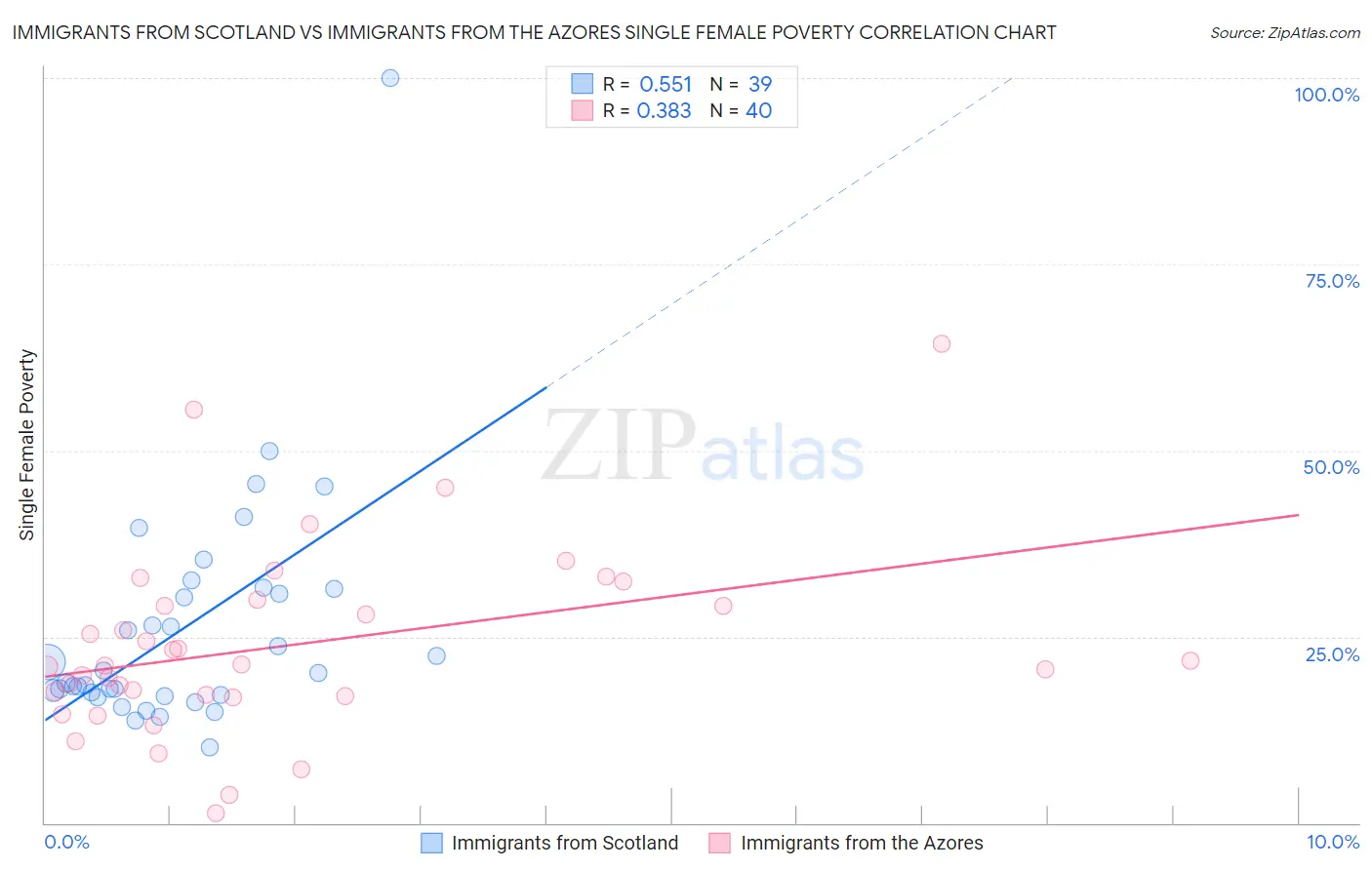 Immigrants from Scotland vs Immigrants from the Azores Single Female Poverty