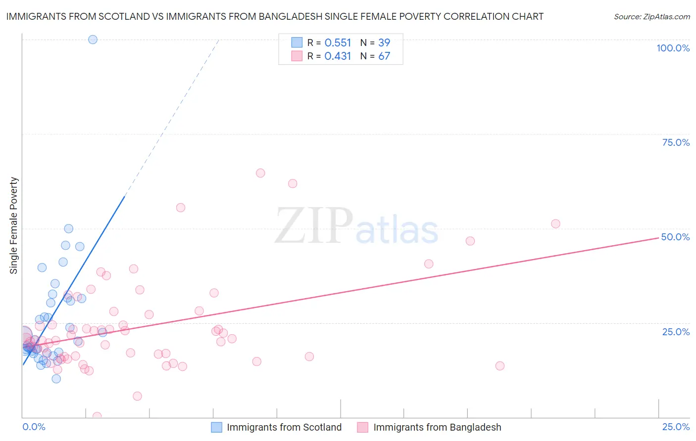 Immigrants from Scotland vs Immigrants from Bangladesh Single Female Poverty