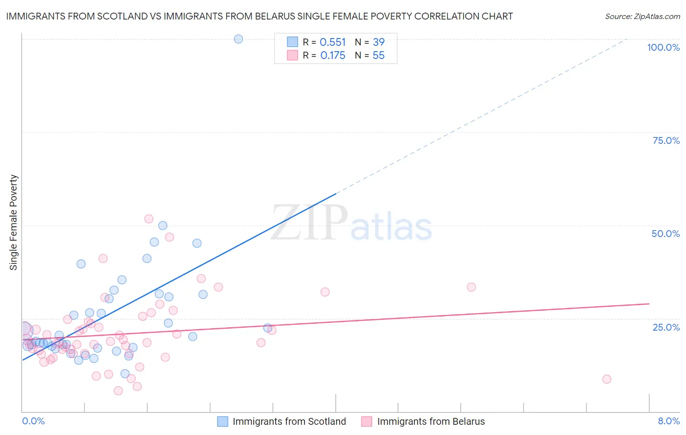 Immigrants from Scotland vs Immigrants from Belarus Single Female Poverty