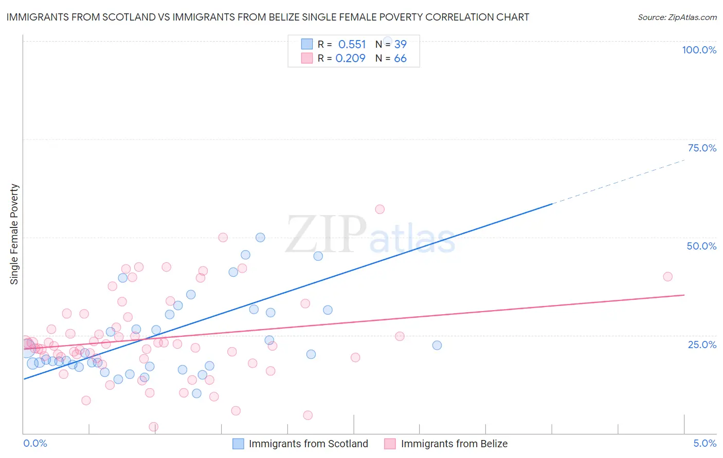 Immigrants from Scotland vs Immigrants from Belize Single Female Poverty