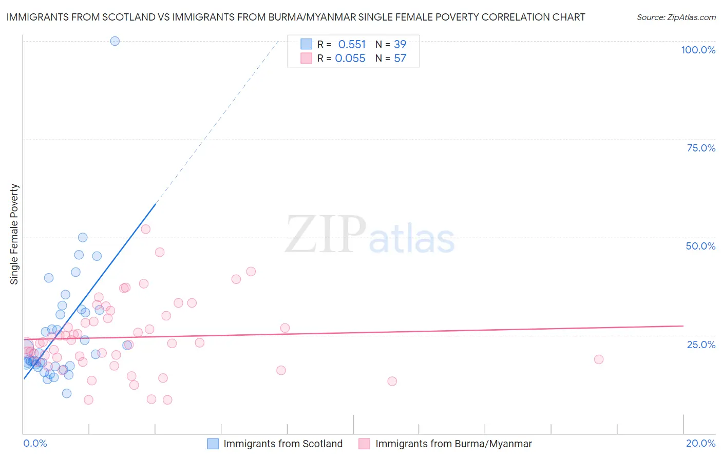 Immigrants from Scotland vs Immigrants from Burma/Myanmar Single Female Poverty