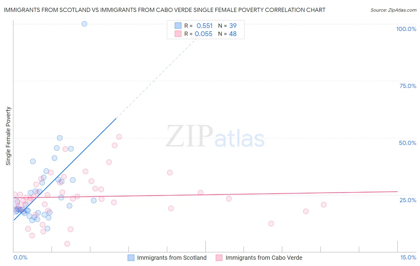 Immigrants from Scotland vs Immigrants from Cabo Verde Single Female Poverty