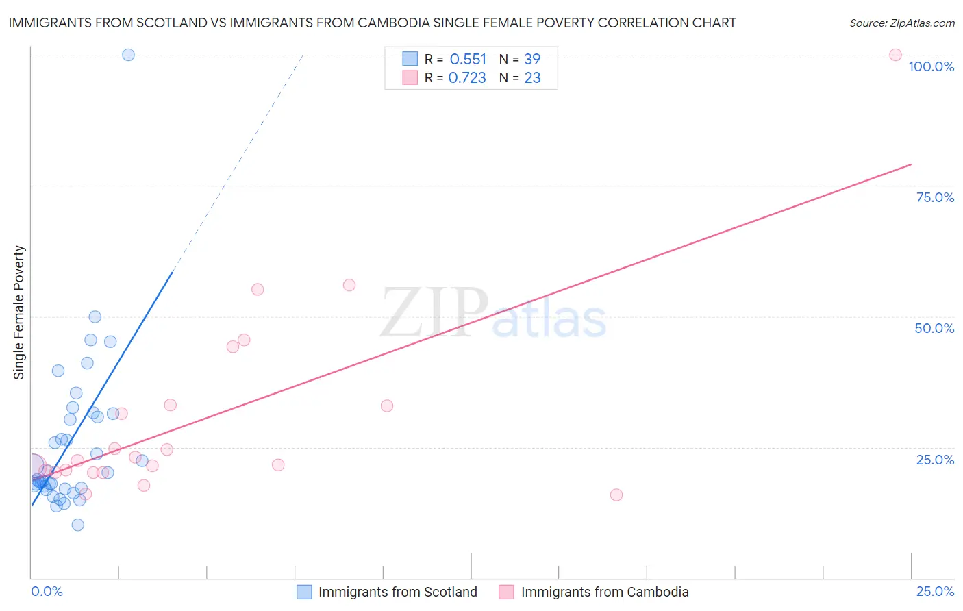 Immigrants from Scotland vs Immigrants from Cambodia Single Female Poverty