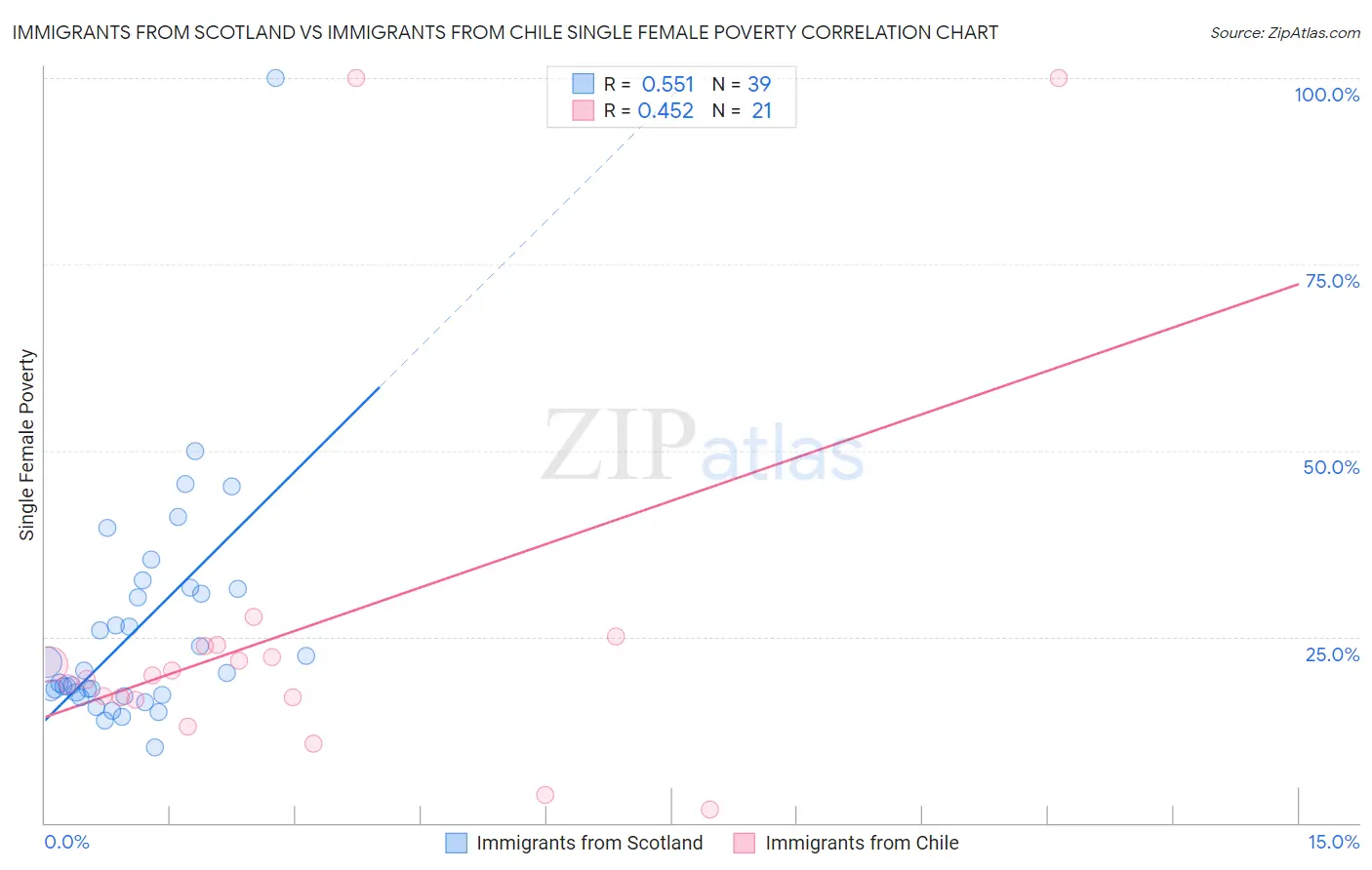 Immigrants from Scotland vs Immigrants from Chile Single Female Poverty