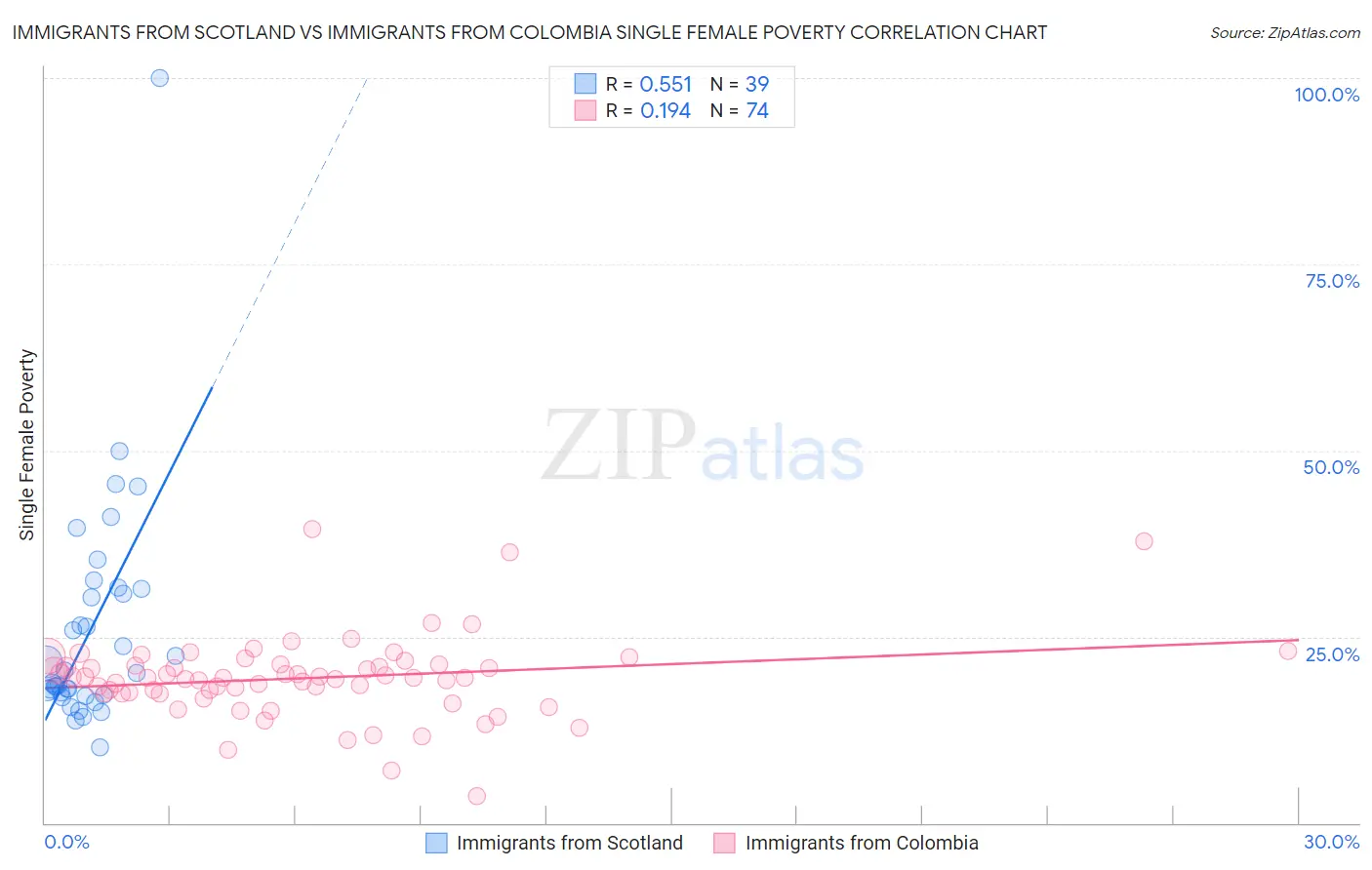 Immigrants from Scotland vs Immigrants from Colombia Single Female Poverty