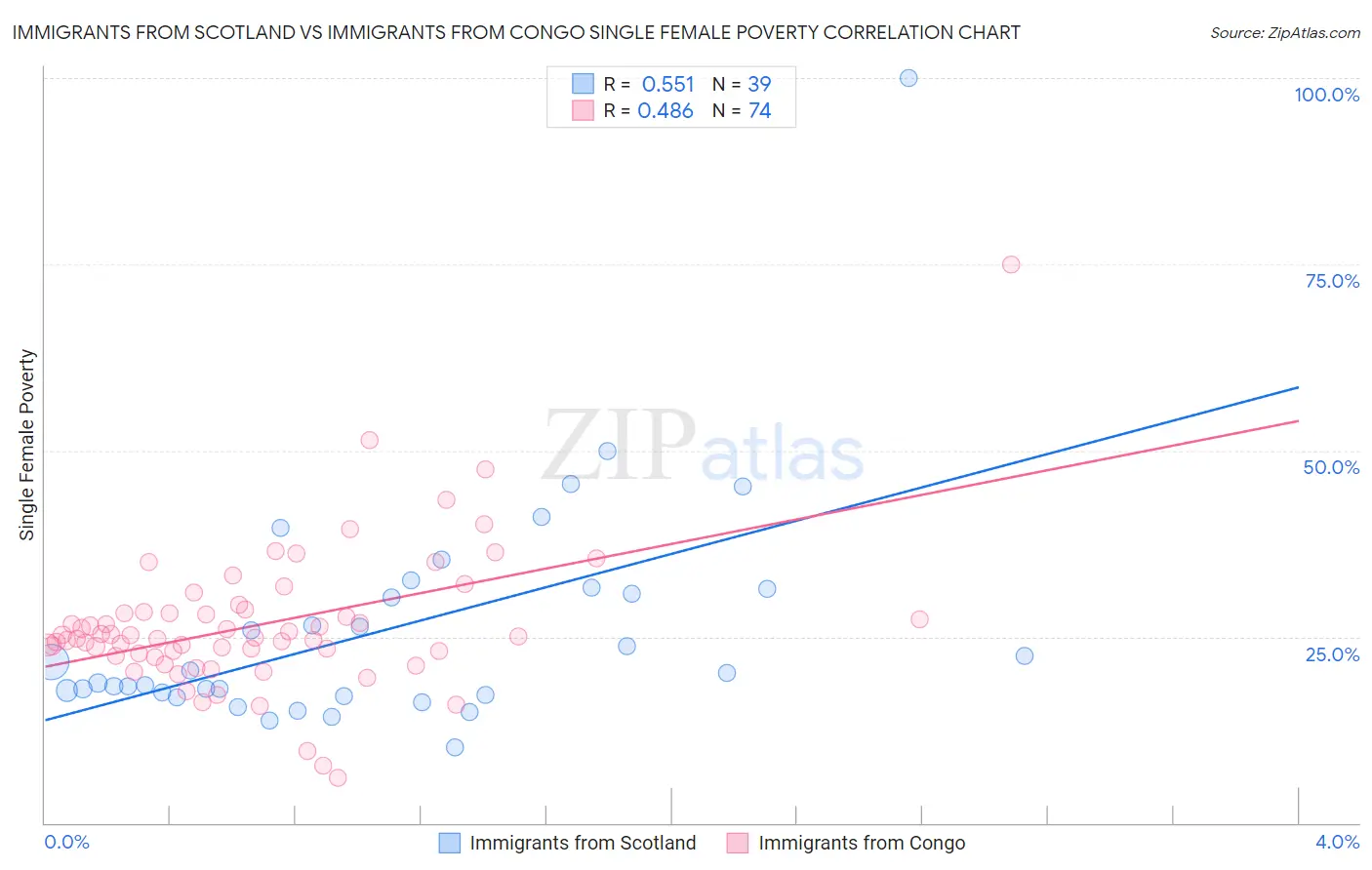 Immigrants from Scotland vs Immigrants from Congo Single Female Poverty