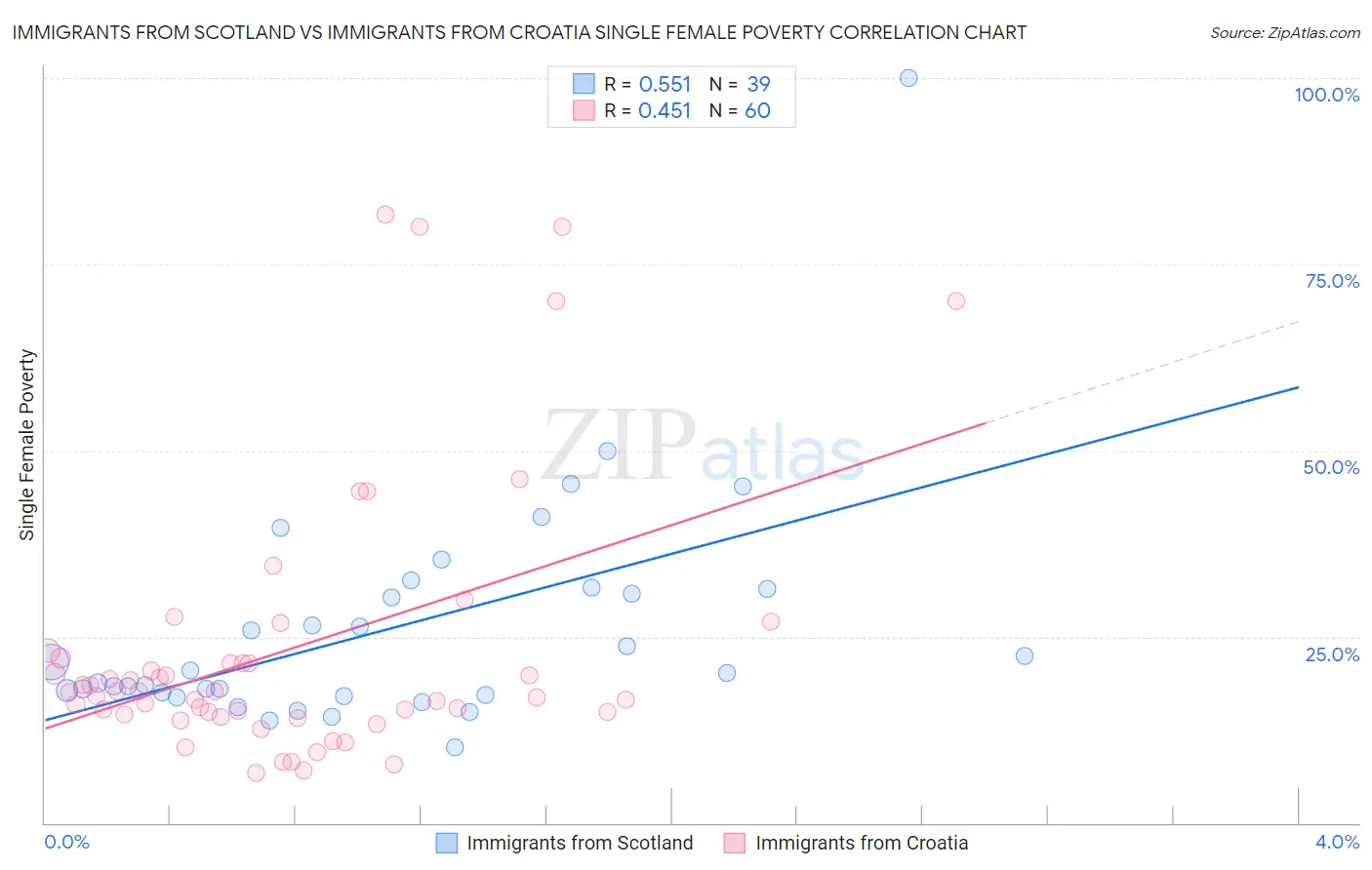 Immigrants from Scotland vs Immigrants from Croatia Single Female Poverty