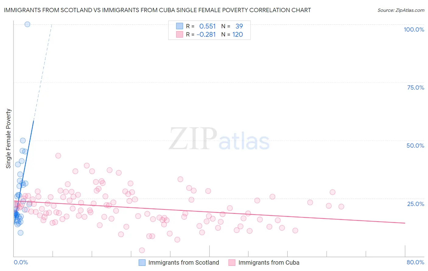 Immigrants from Scotland vs Immigrants from Cuba Single Female Poverty