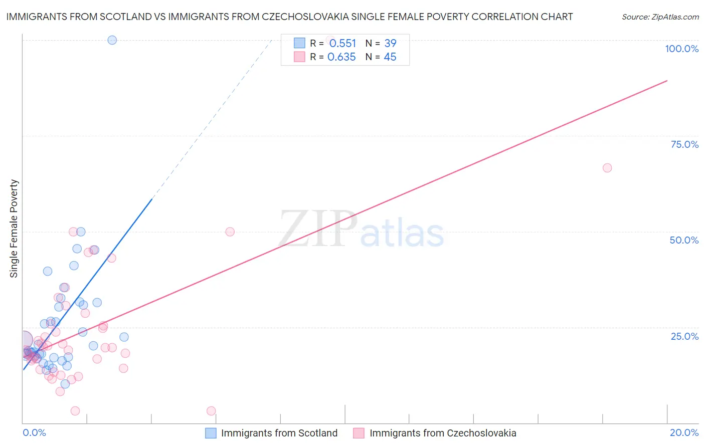 Immigrants from Scotland vs Immigrants from Czechoslovakia Single Female Poverty