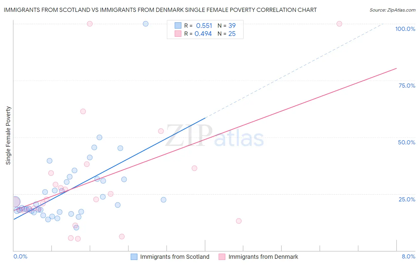 Immigrants from Scotland vs Immigrants from Denmark Single Female Poverty