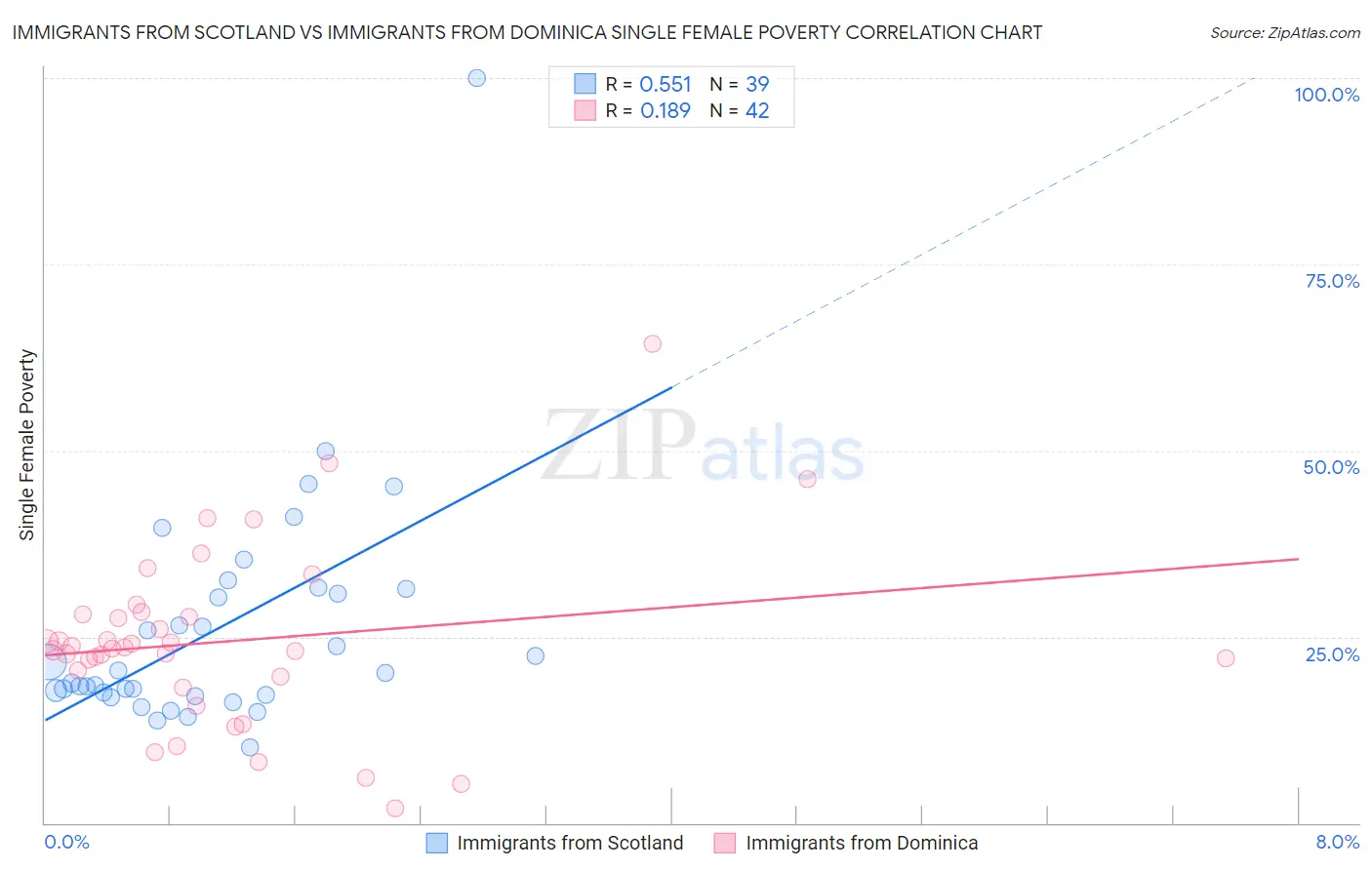 Immigrants from Scotland vs Immigrants from Dominica Single Female Poverty