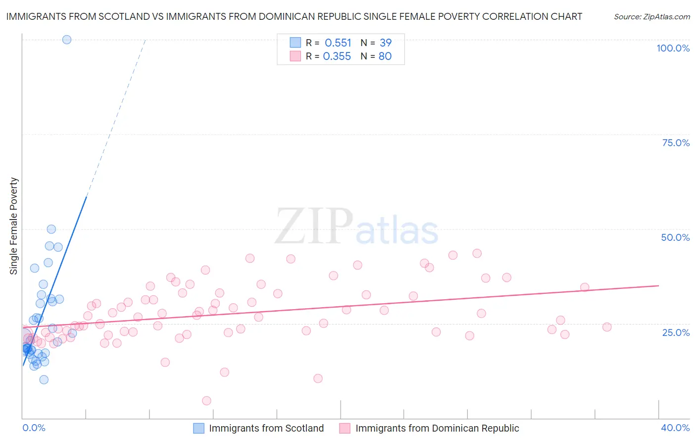 Immigrants from Scotland vs Immigrants from Dominican Republic Single Female Poverty