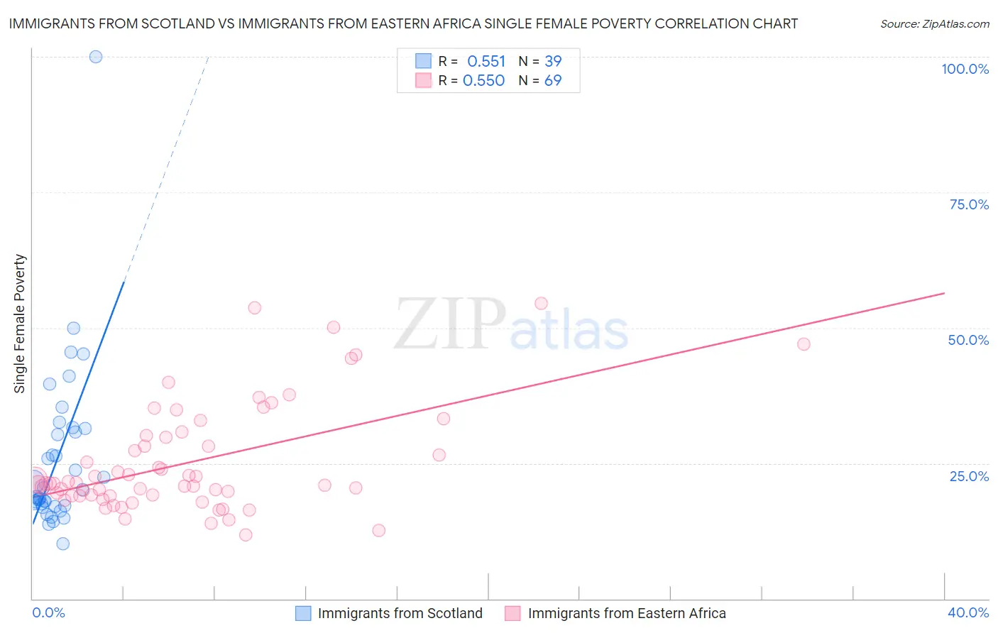 Immigrants from Scotland vs Immigrants from Eastern Africa Single Female Poverty