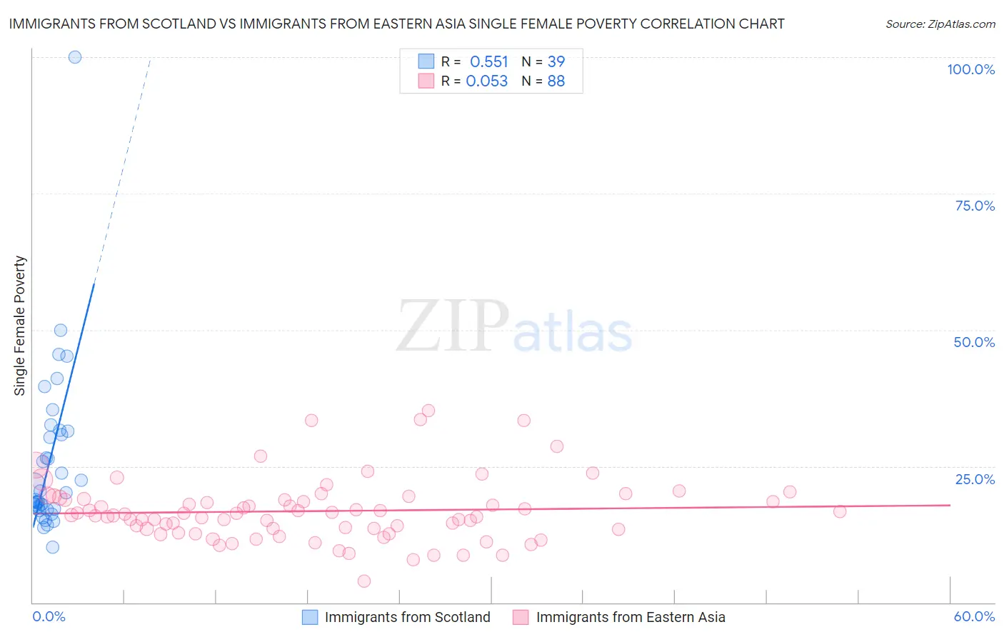 Immigrants from Scotland vs Immigrants from Eastern Asia Single Female Poverty