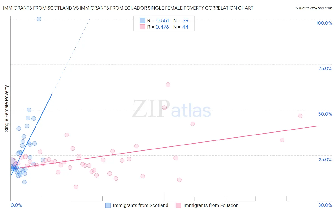 Immigrants from Scotland vs Immigrants from Ecuador Single Female Poverty