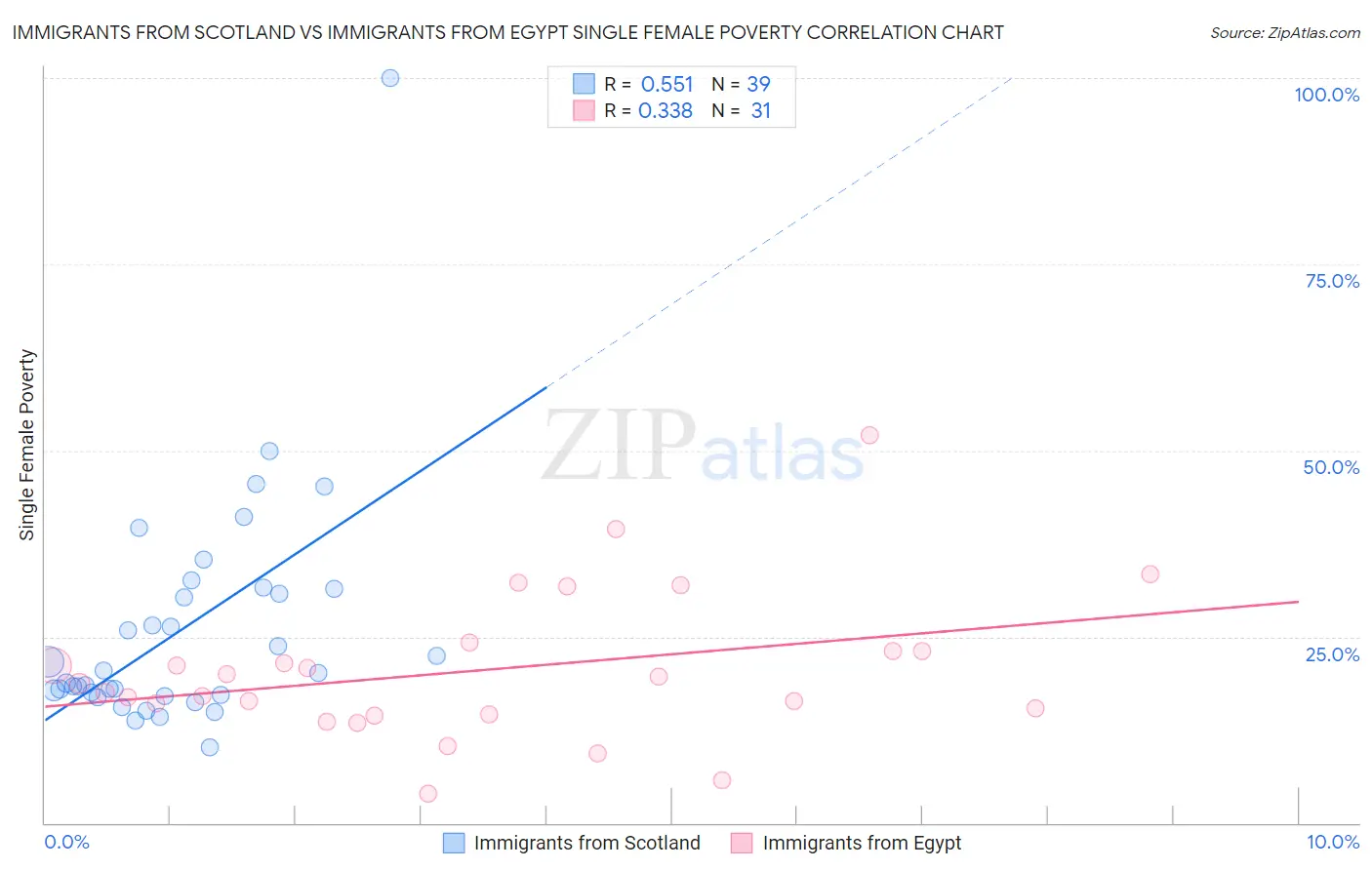 Immigrants from Scotland vs Immigrants from Egypt Single Female Poverty